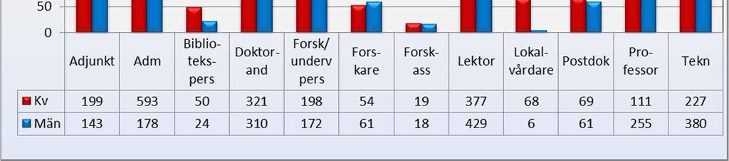 För de flesta befattningskategorier är det relativt jämn könsfördelning inom spannet 40 60, men även vid Umeå universitet ser vi att traditionella könsmönster framträder tydligt inom vissa kategorier.