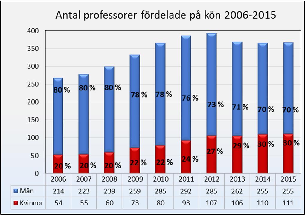 En befattningskategori som har minskat de senaste fem åren är forskarassistenter. År 2011 var det totalt 87 personer och år 2015 var det 37 personer.