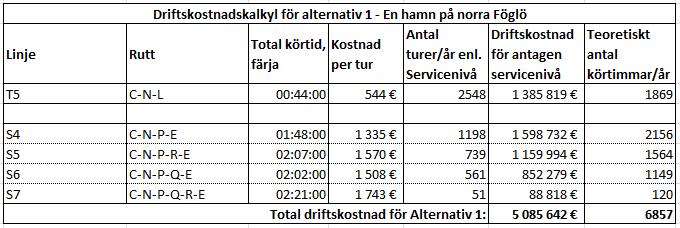 7. Alternativ 1 En hamn på norra Föglö En (1) hamn på norra Föglö innebär ett resecentrum för resenärer till södra och mellersta skärgården där färjor till Sottunga/Seglinge och Kökar går från en