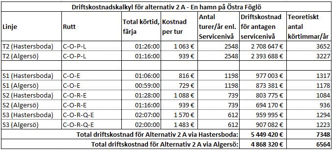 8. Alternativ 2 En hamn på östra Föglö En (1) hamn på östra Föglö innebär ett resecentrum för resenärer till södra och mellersta skärgården där färjor till Sottunga/Seglinge och Kökar går från en