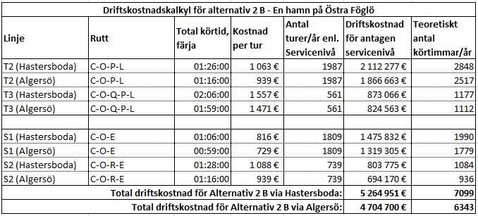 Alternativ 2B, där Tvärgående linjen trafikerar Husö och Södra linjen trafikerar