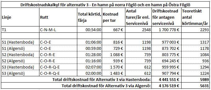 9. Alternativ 3 Två hamnar, en på östra och en på norra Föglö Två hamnar, en på östra och en på norra Föglö, innebär att resenärer till södra och mellersta skärgården åker från två separata