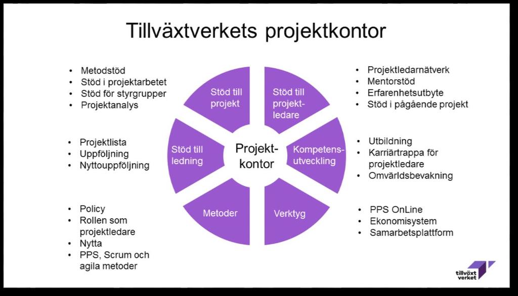 Typiskt för insatser som projekt och program på Tillväxtverket Projekt och program inom Tillväxtverket arbetar oftast inom följande områden: Program (till exempel programmet Kvinnors företagande) IT