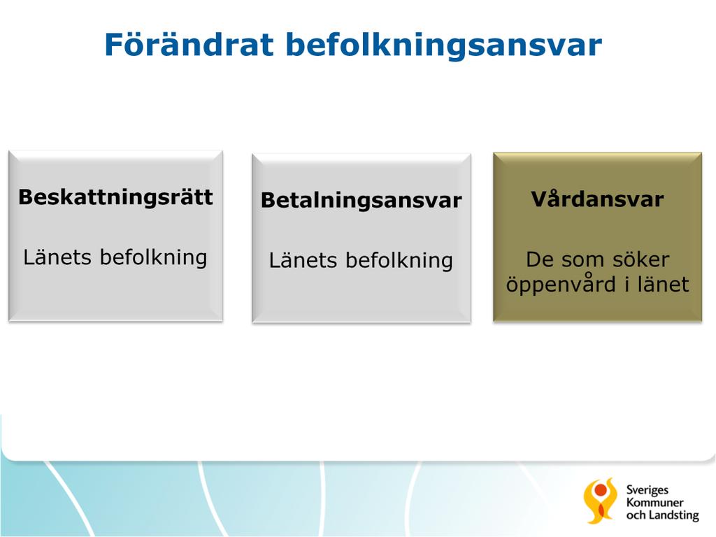 Skevhet med fortsatt beskattningsrätt och betalningsansvar för länets befolkning men vårdansvar för alla som söker sig till landstinget. Går det att prata om vår befolkning i termer av t.ex.