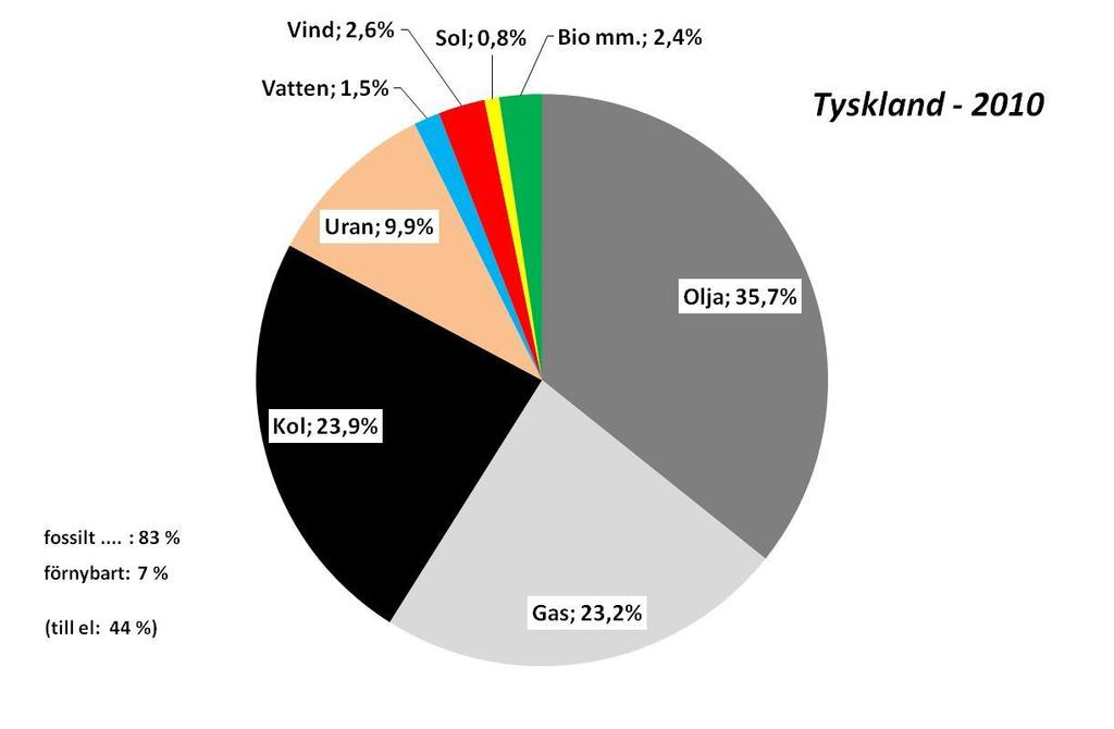 Tyskland - 2010 Primär energi Källa: BP