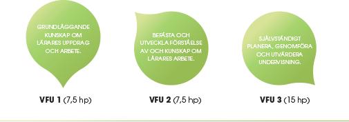 VFU-kursernas progression Grundläggande kunskaper Verksamhetsförlagd utbildning 1 (7,5 högskolepoäng), som föregåtts av kontakter med VFU-förskolan/skolan genom fältstudier, är i huvudsak kopplad