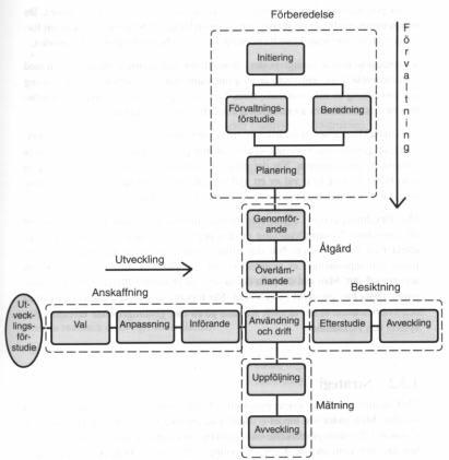 För att slutprodukten ska komma fram i rätt tid och till rätt kostnad bör systemarbetet ske i projektform.