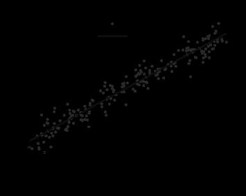 Okorrelerat 6 5 4 3 r = 0.03, p= 0.