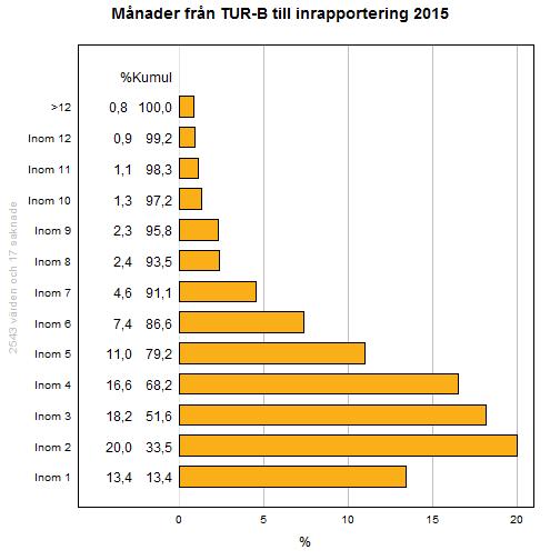 alternativt CT buk och thorax borde finnas förutsättning för inrapportering av anmälningsblanketten inom 1