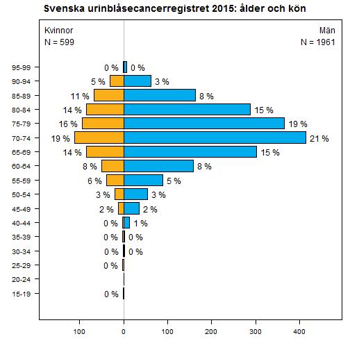 Vissa, men inte stora, skillnader i köns- och åldersfördelningen finns berorende på riskgrupp. Äldre patienter har mer avancerade tumörer än yngre och kvinnor har mer avancerade tumörer än män.