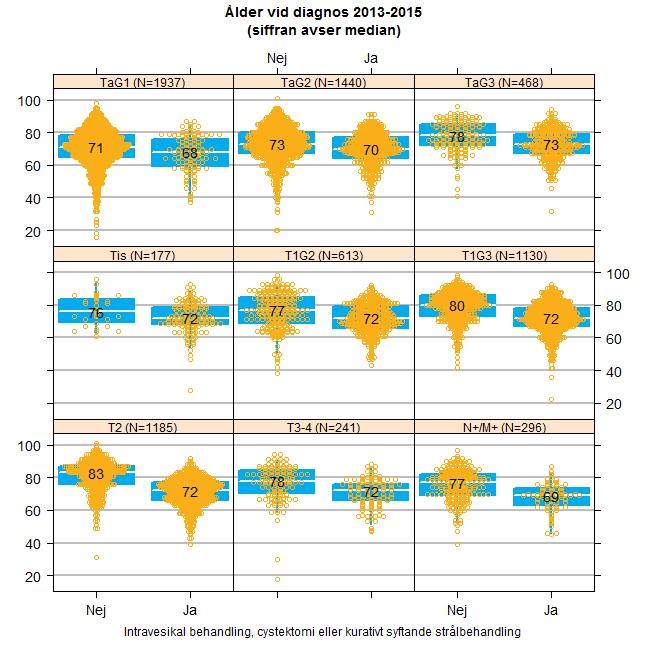 2.6 Åtgärder i samband med primärbehandlingen Multidisciplinär konferens har registrerats för 679 (62,4 %) av alla patienter med T1-T4 och N+ M+ tumör.