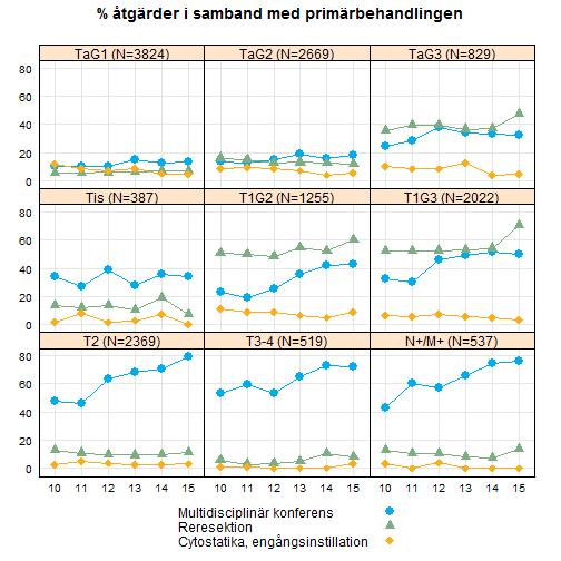 De allra äldsta bedöms i samband med