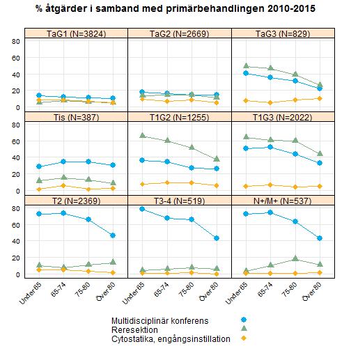 2.6.1 Intravesikal behandling Intravesikal behandling som flergångssköljningar av urinblåsan med antingen cellgift eller BCG (tuberkulosbakterier som aktiverar det lokala immunförsvaret) ges efter