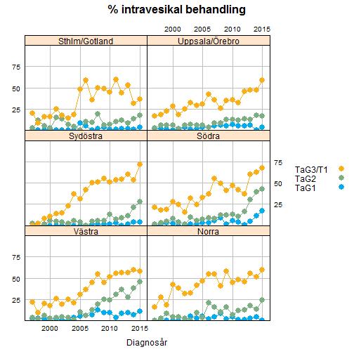 2.6.2 Väntetider för patienter som får intravesikal behandling En framställning av viktiga tillfällen i