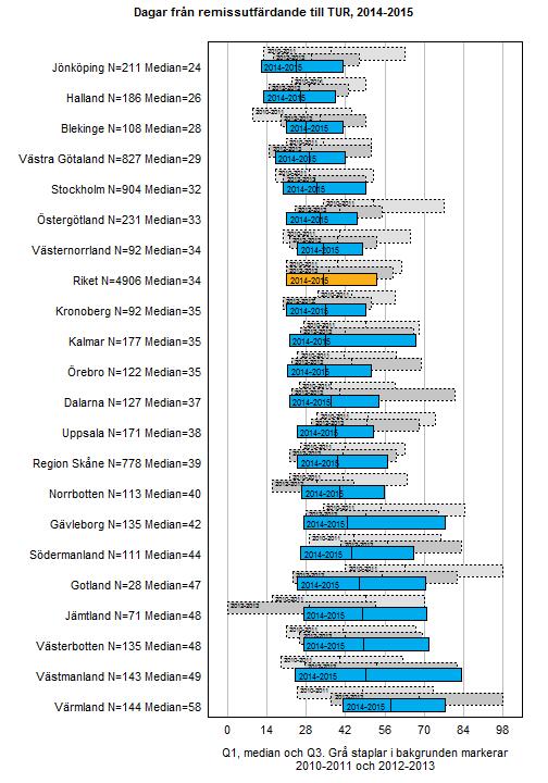 motsvarar de ljusast gråa staplarna åren 2010-2011 och de mörkare gråa staplarna åren 2012-2013. 3.