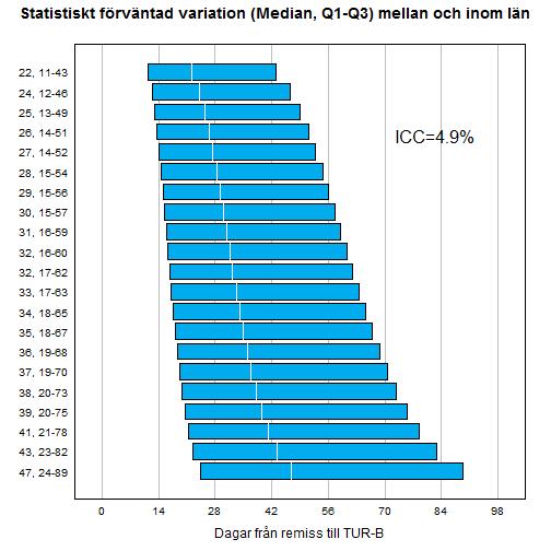 För väntetid från remiss till TUR-B kan varianskomponentmodellen beskrivas som i figuren ovan. Väntetiden varierar mellan län förutom de mest extrema från strax under en månad till en och en halv.