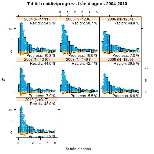 Det sker över åren 2004 till 2009 en tydlig minskning av andelen recidiv som vi ser i ovanstående figur.