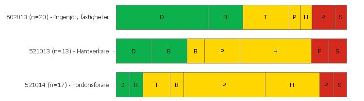 Arbetssituationer per arbetsidentifikationskod (AID-kod) Här redovisas fördelningen av arbetssituationer per arbetsidentifikationskod med minst 8 respondenter.