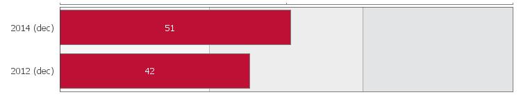 Arbetskrav - Jämfört med föregående mätning för denna arbetsplats Diagrammet visar hur stor andel (%) medarbetare och chefer som upplever sig ha höga arbetskrav. Resultatet är ackumulerat, d.v.s. svar från eventuella underordnade arbetsplatser är inkluderade i resultatet för respektive nivå.