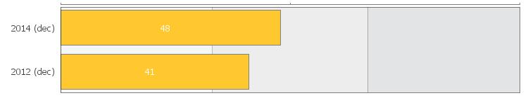 Resultatet är ackumulerat, d.v.s. svar från eventuella underordnade arbetsplatser är inkluderade i resultatet för respektive nivå.