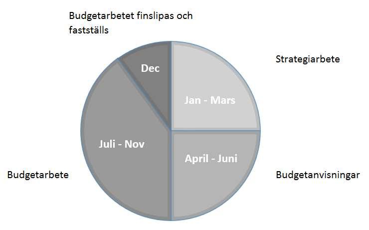 23 Figur 2. Budgetprocessen över året (Budet och budgetering sid 60) Enligt figuren ovan så börjar budgetåret med en strategisk diskussion var man bygger upp utgångsläget för budgetarbetet.