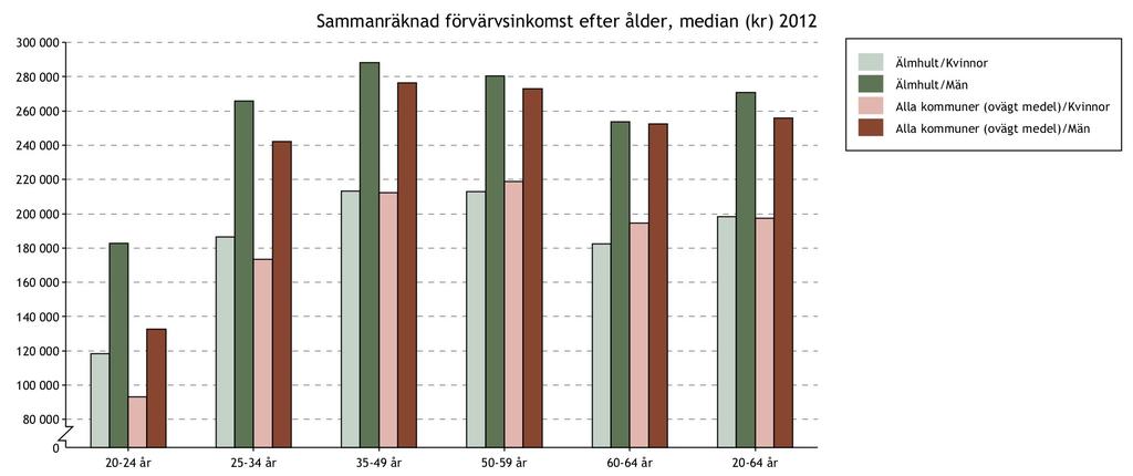 Nyckeltalen förvärvsinkomst och sjukpenningtal pekar också i viss mån på villkoren i