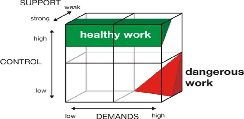 De klassiska teorierna Krav-kontroll-stödmodellen (Karasek