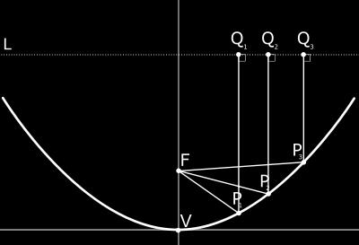 2. ANDRAGRADSKURVOR 2 Figur 6. Parabolisk spegel 2. Andragradskurvor Nu ska vi äntligen börja arbeta. En linje i planet var lösningarna (x, y) tillenekvation Ax + By + C =0.