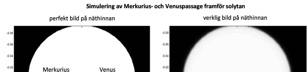 6. Merkuriuspassagen den 9 maj 2016 Vi börjar med att bestämma storleken av bilden av Merkurius på näthinnan från geometrisk optik.