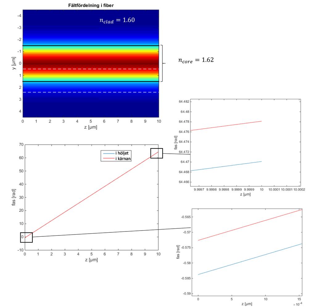 1. Optiska fibern Plottarna visar den simulerade fasen på fältet i en singelmodfiber vid 1550 nm våglängd, som funktion av z längs två olika vägar, en i kärnmaterialet (brytningsindex 1.
