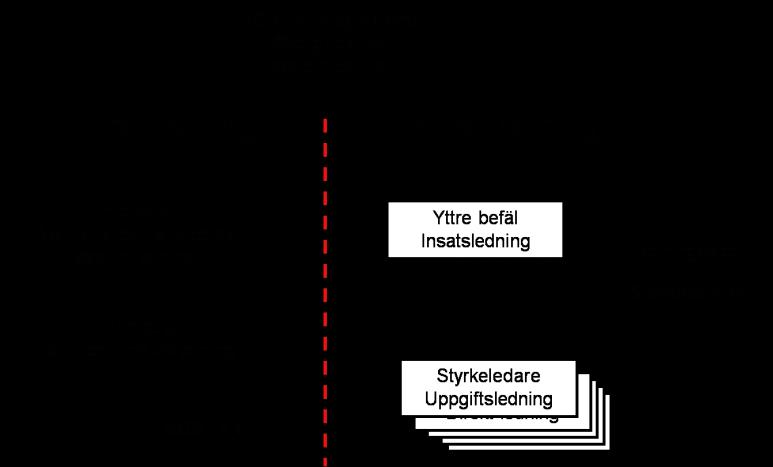 1.4 Stab Räddningstjänsten Syd är en del av den skånegemensamma stabsorganisationen.