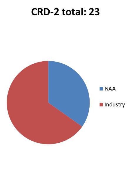 CRD-1 total: 44 NAA Industr y EHFAG c) Synpunkter på CRD-1 Fyrtiofyra synpunkter från följande 14 intressenter och behöriga myndigheter redovisades i förteckningen med synpunkter och svar: