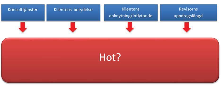 2.7 Sammanfattande modell Teorin har beskrivit att det finns fyra faktorer som kan påverka revisorns oberoende; konsulttjänster, klientens betydelse, klientens anknytning/inflytande och revisorns