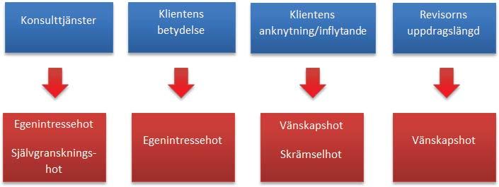 6. Resultat och diskussion Vår analys visar på att det finns en viss skillnad i hur revisorer uppfattar revisorns oberoende.