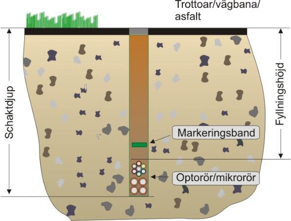 Anvisningar Robust fiber - Exempel Fyllningshöjd, minimikrav