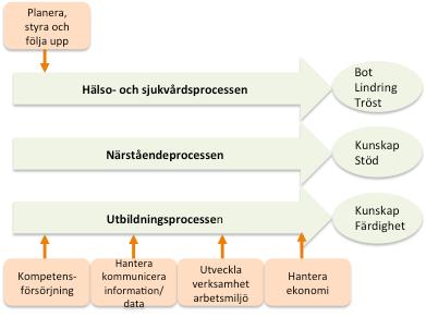 4.2.2 Verksamhetens huvudprocesser Verksamheten är processorienterad och utgår från kundernas behov, krav och förväntningar.