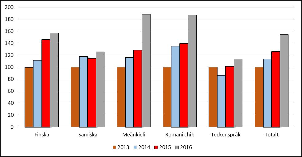 7.6.2 Betydande ökning Enligt sändningstillståndet ska Sveriges Radios samlade utbud på samiska, finska, meänkieli och romani chib, sammantaget med SVT:s och UR:s utbud, öka årligen jämfört med 2013.