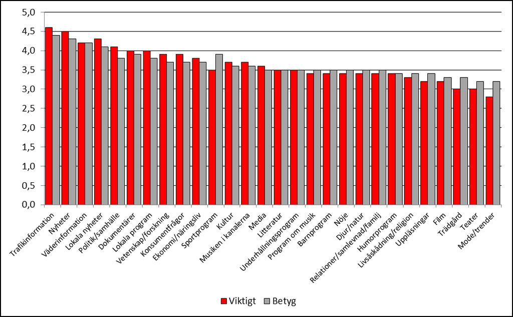 Diagram 12. Hur viktiga eller oviktiga tycker du att Sveriges Radios program inom följande områden är? Vilket betyg skulle du ge Sveriges Radios program inom följande områden?