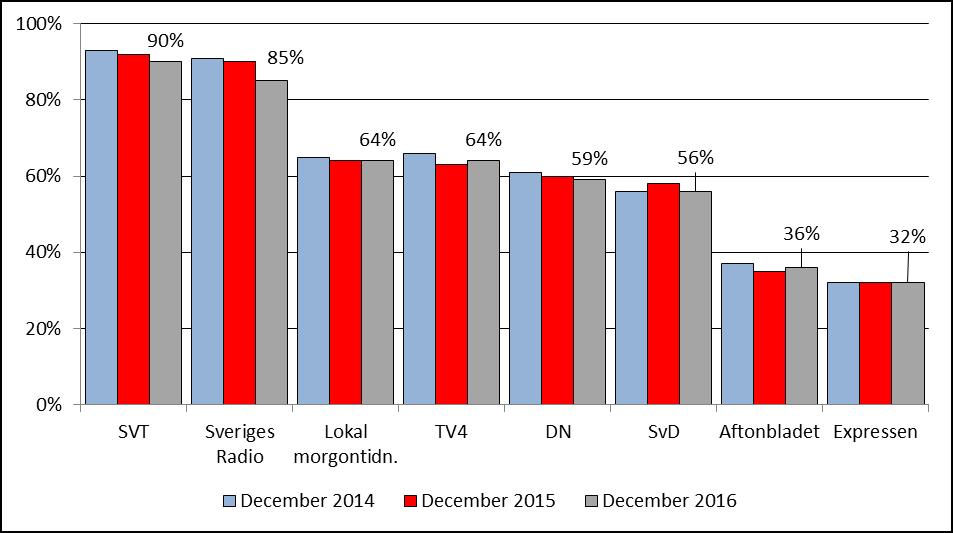 Viktigast är ändå allmänhetens uppfattning. SR ställer därför frågan om allmänheten anser att Sveriges Radio är en viktig röst i nyhets- och kulturutbudet. Diagram 13.