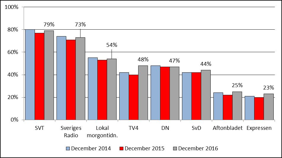 Diagram 14. Hur viktiga eller oviktiga tycker du att följande medier är för kulturupplevelser i Sverige? Källa: Novus Group, Attitydundersökningen december 2016.