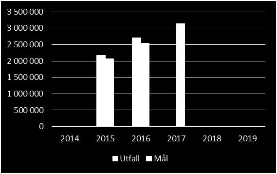 målet för 2016 på 490 000 unika användare per vecka. Diagram 4.