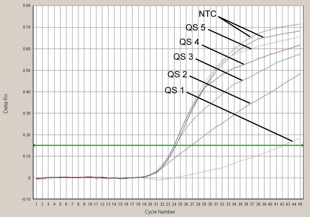 24: Detektion av Internkontrollen (IC) genom detektion av en VICfluorescenssignal (ABI PRISM 7000 SDS) med