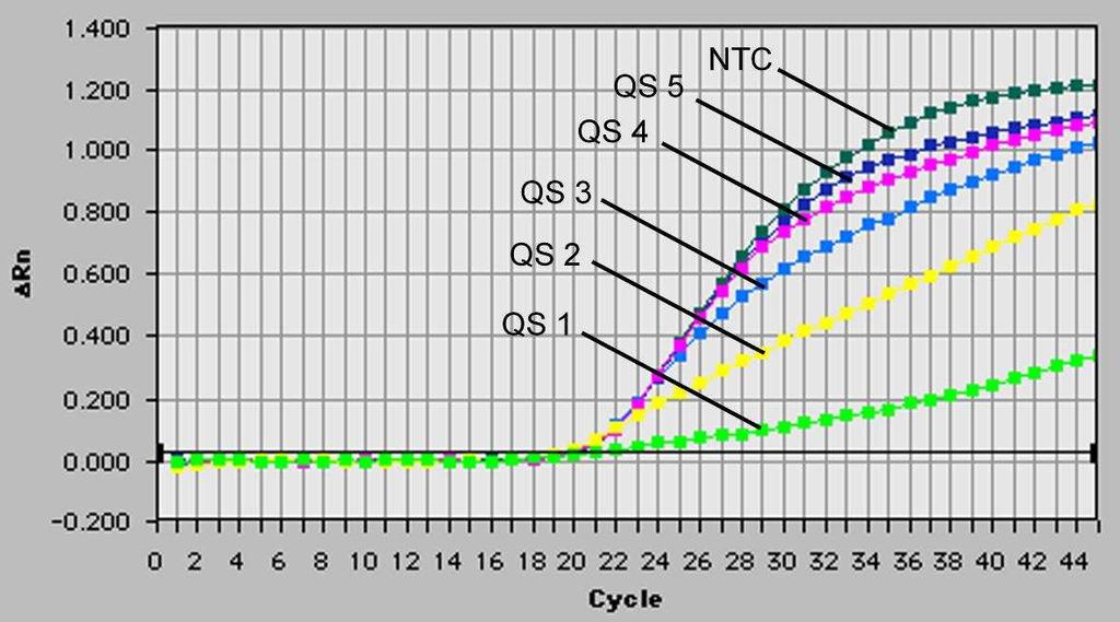 26: Detektion av Internkontrollen (IC) genom detektion av en VICfluorescenssignal (ABI PRISM 7700 SDS) med