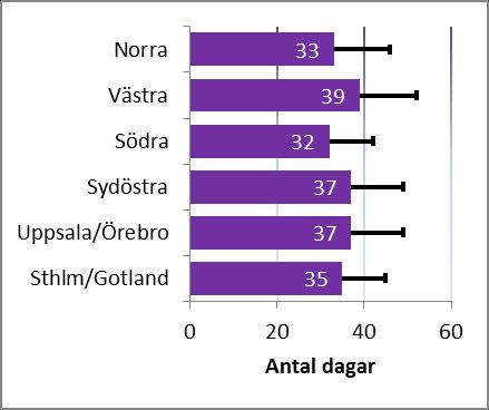 Tabell 4A-1: Andel fall av patienter med primär bröstcancer utan fjärrmetastaser vid diagnos som blivit opererade inom 6 veckor efter kontakt med sjukvården (per region).