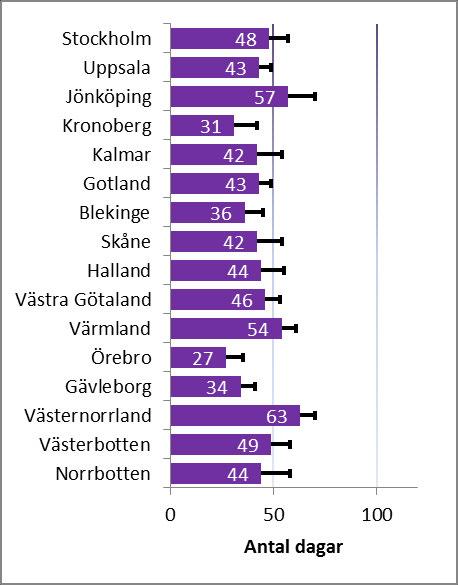 Tredje kvartilen Median Figur 4B-2: Tid från primär operation till