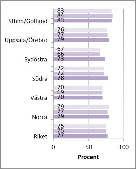 Figur 7B-1: Bröstbevarande operation av primärt opererade invasiva bröstcancerfall med tumörstorlek < 30 mm (invasiv och/eller in situ), multifokala fall exkluderade, (per region diagnosår 2013-2015).