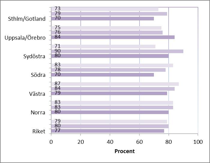 Figur 13A-1: Cytostatikabehandling, per region, diagnosår 2012-2014. 2012 2013 2014 13B.