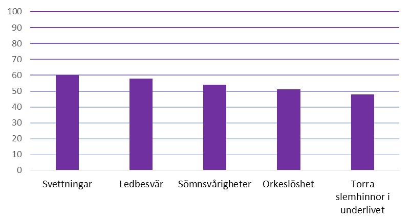 15. PATIENTRAPPORTERADE UTFALLSMÅTT (PROM) Samtliga, icke-avlidna, kvinnor och män (n=2179) som opererades för invasiv bröstcancer under perioden september - december 2013 fick våren 2015 en inbjudan