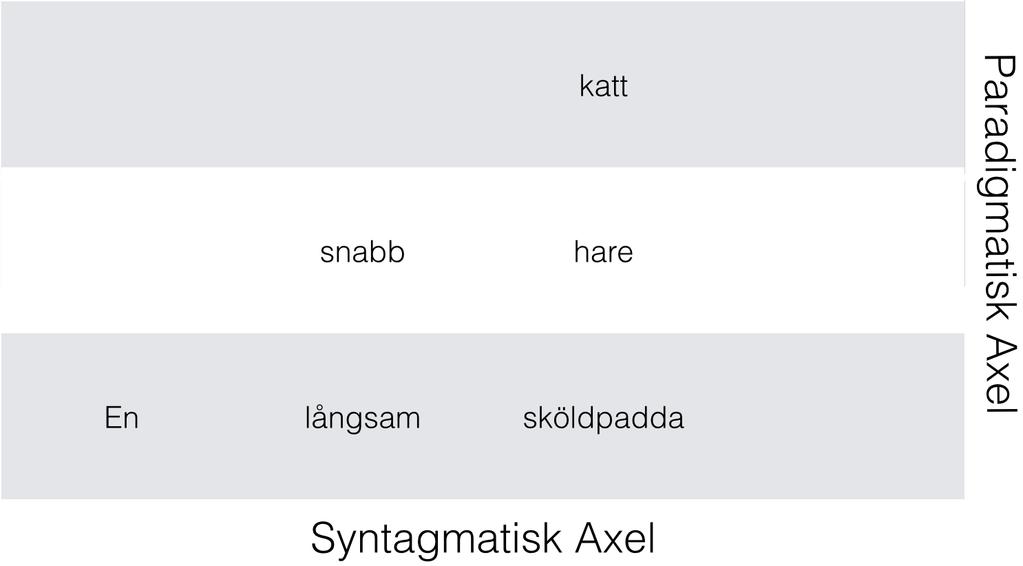 Figur 2, uppdateringsfunktion för SOM, http://www.ai-junkie.com/ann/som/som4.html. t - är det aktuella iterationssteget(timestep), påverkar följande variabler. W(t) - är den nuvarande viktvektorn.