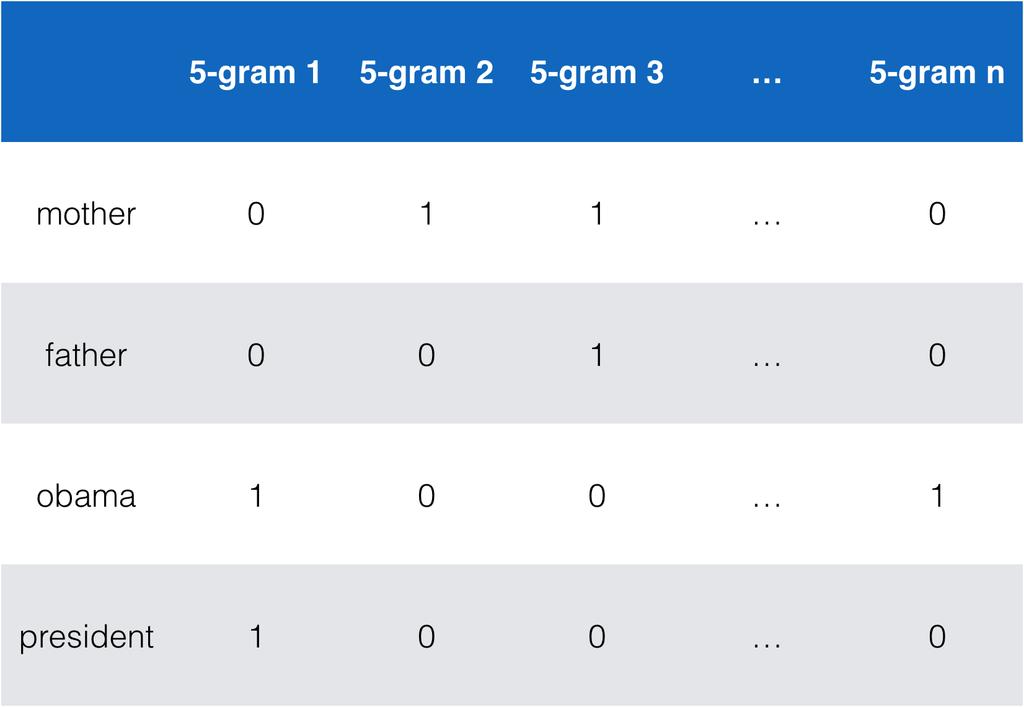 vektorer kan sedan jämföras utifrån närhetsmått på samma sätt som med Random Indexing, vilket generar semantiskt närliggande ord som kan jämföras med resultatet från SOM.